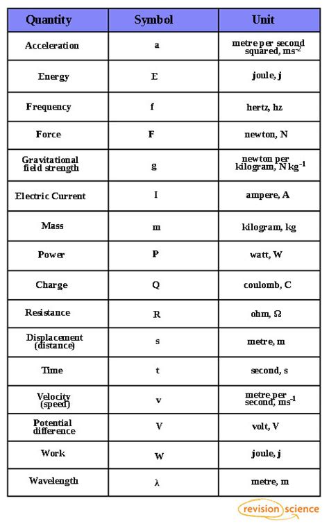 Physics Symbols And Units