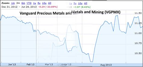 Precious Metals And Mining Recovers Some In Third Quarter – Marotta On ...