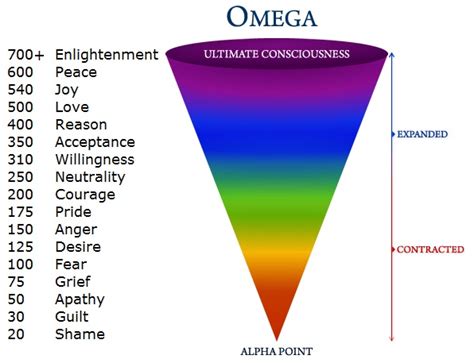 Human Emotions Vibration Analysis Frequency Ranges – Inner Tranquillity ...