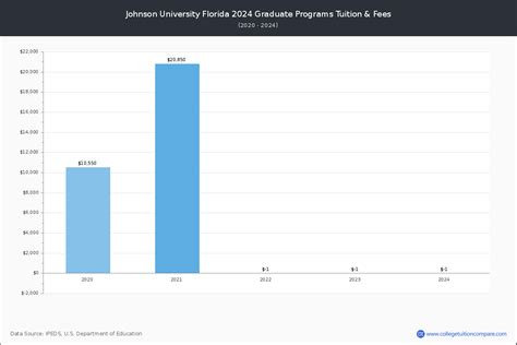 Johnson University Florida - Tuition & Fees, Net Price