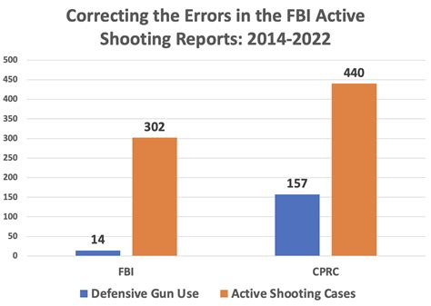 Massive errors in FBI’s Active Shooting Reports from 2014-2022 ...