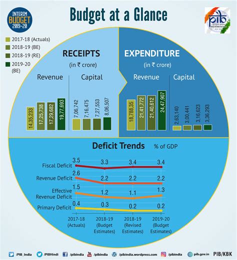 Photo Gallery: Check out the big numbers in Modi govt's interim budget ...