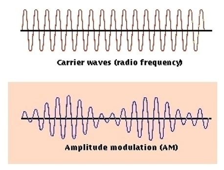 Amplitude Modulation