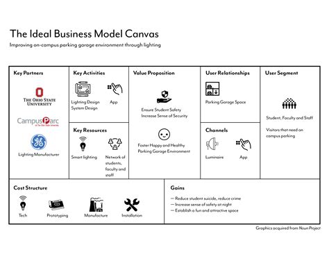 The Ideal Business Model Canvas | Desis: Senior Thesis