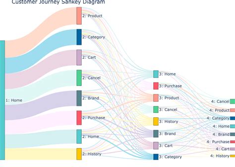 Visualizing the Customer Journey with Python’s Sankey Diagram: A Plotly Example | by Summer | Medium