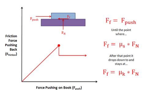 Mechanics Map - Dry Friction