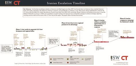 Iranian Escalation Timeline | Institute for the Study of War