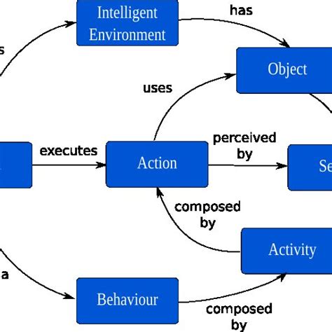 Conceptual diagram of MASSHA's Human Simulation Model. | Download ...