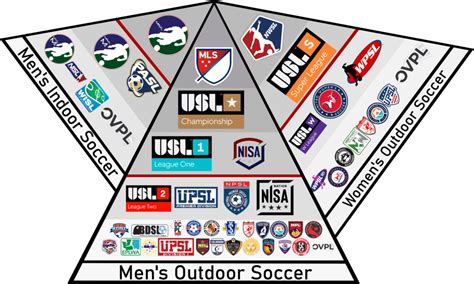 The US Soccer Pyramid | What About the National Intramural and ...