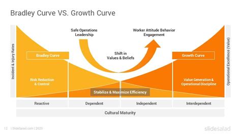 DuPont Bradley Curve PowerPoint Template Diagrams - SlideSalad ...