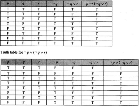 Prove that p (¬ q ∨ r) ≡ ¬ p ∨ (¬ q ∨ r) using truth table. - Sarthaks eConnect | Largest Online ...