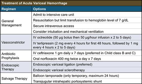 Esophageal Varices - Causes, Symptoms, Grading, Diagnosis, Treatment