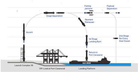 Blue Origin Rocket Landing Ship | RealmInfo