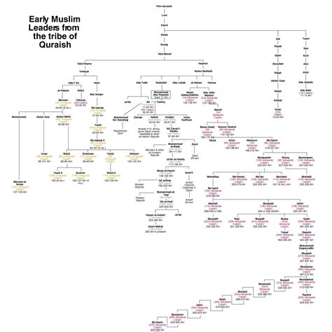 Qoraïch Family Tree