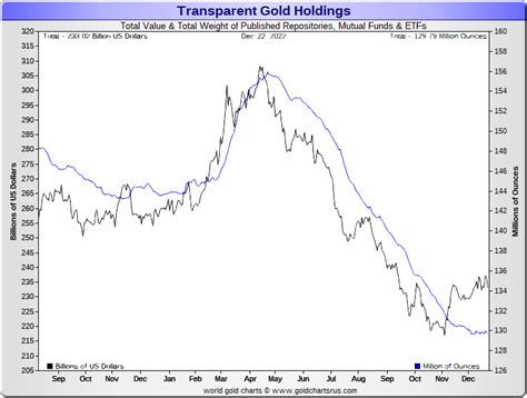 Will Gold Return to All-time Highs in 2023? | Gold Eagle