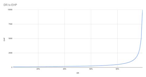 An analysis of damage reduction. - General Discussion - Warframe Forums