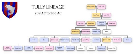 (SPOILERS EXTENDED) Hypothetical Tully Family Tree from Medgar : r/asoiaf