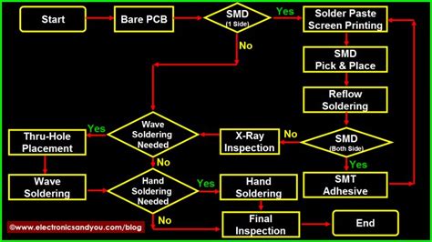 The Main PCB Assembly Process Steps - JHYPCB