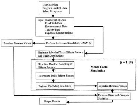 Flowchart for using the interactive aquatic ecosystem model (CASM 2.0)... | Download Scientific ...