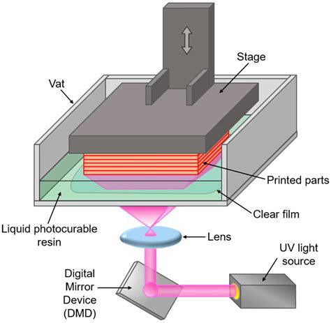 The Ultimate Guide To Digital Light Processing (DLP) 3D Printing