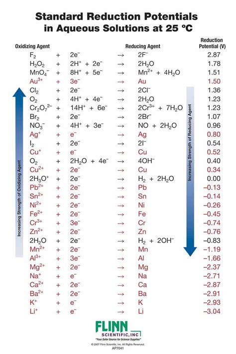 Standard Reduction Potential Table - MM's Website