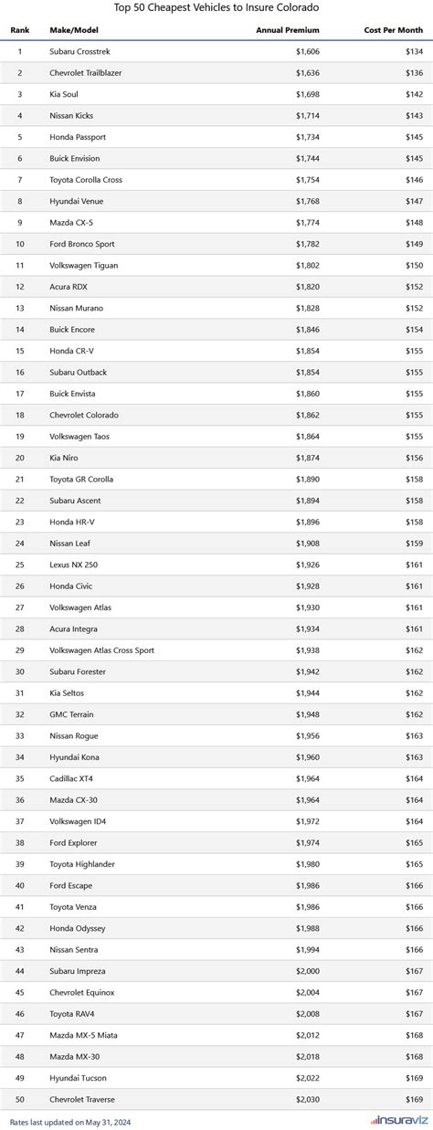 Colorado Car Insurance Cost for 2024 - Rates, Rankings, Comparisons