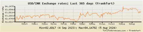 USD to INR Exchange Rates: US Dollar/Indian Rupee: Charts and ...