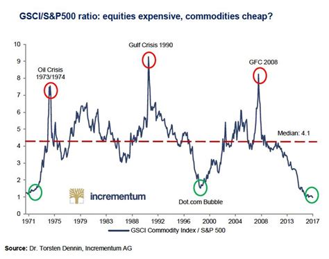 Dow jones commodity index | Aion