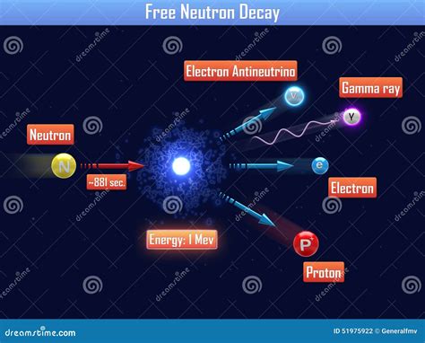 Free Neutron Decay Stock Illustration - Image: 51975922