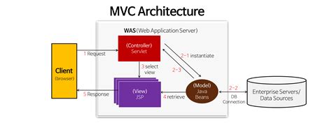 [Design Pattern] MVC Architecture - Heee's Development Blog