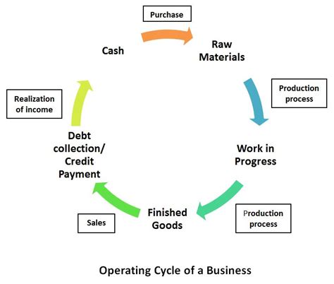 Working Capital Requirement - BBA|mantra