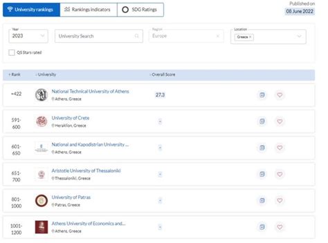 NTUA is #1 university in Greece and #422 in the world, according to QS World University Rankings ...