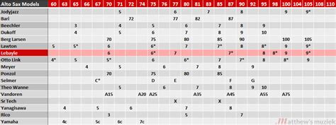 Alto Saxophone Mouthpiece Chart | amulette