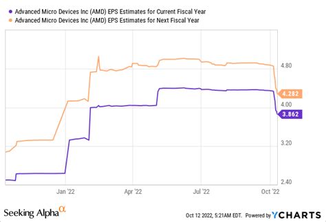 AMD Stock: I Made A Mistake; Don't Buy Now (NASDAQ:AMD) | Seeking Alpha