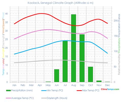 Kaolack Climate Kaolack Temperatures Kaolack, Senegal Weather Averages