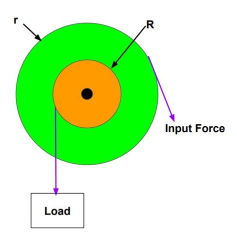 Mechanical Advantage Formula