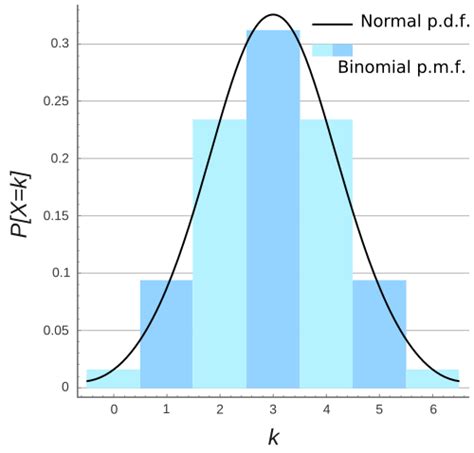 Distribuzione binomiale - Binomial distribution - xcv.wiki