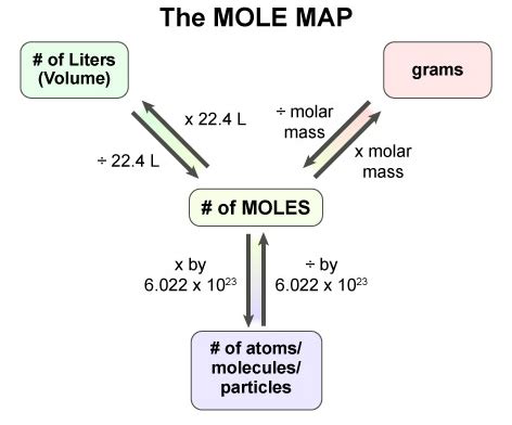 Chemistry Conversion Chart Moles To Grams