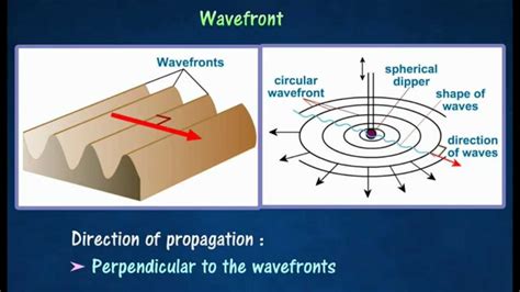 [1.1] Wavefronts & Propagation of waves - YouTube