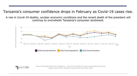 Covid-19 and President's death dampen consumer confidence in Tanzania - KASI Insight