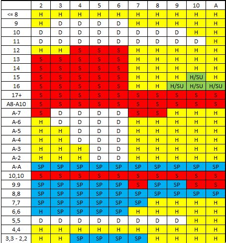 Blackjack Basic Strategy for One and Multiple Decks + Chart