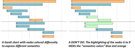 5 Gantt Chart Best Practices: Using Colors To Define Semantics