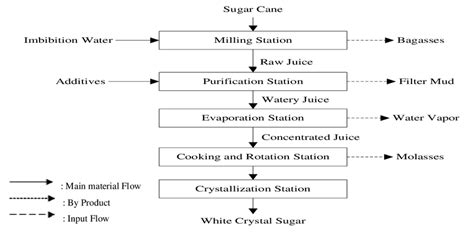 Sugar Cane Process Flow Diagram