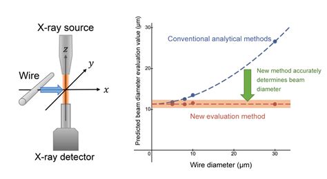 Size of X-ray beams successfully evaluated with mathematics