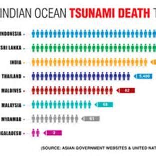 2004 Indian Ocean Tsunami Damage Graph | Tsunami | Tsunami, Ocean, Maldives