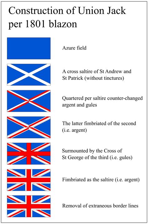 What do the 3 crosses represent on the UK flag? - Quora