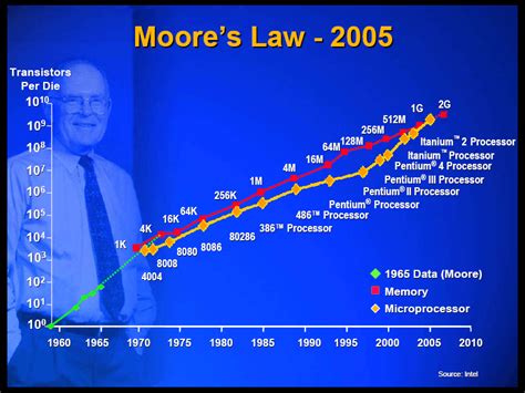 Physics, Not Economics, will end Moore’s Law - AnySilicon