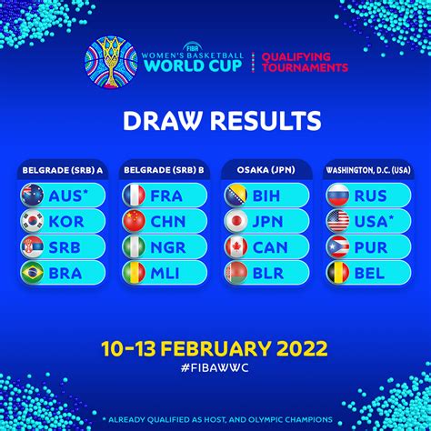 Results of Draw for FIBA Women's Basketball World Cup 2022 Qualifying Tournaments - TalkBasket.net