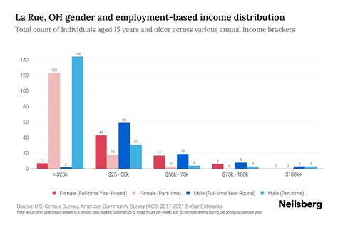 La Rue, OH Income By Gender - 2024 Update | Neilsberg