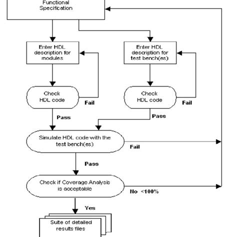 Figure2.2A MBIST Architecture with controller, other blocks and their ...